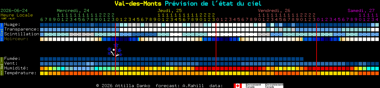 Current forecast for Val-des-Monts Clear Sky Chart