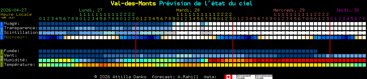 Current forecast for Val-des-Monts Clear Sky Chart
