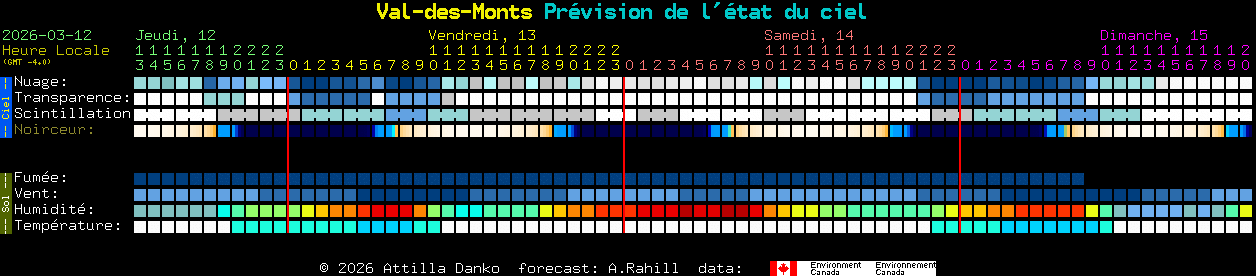Current forecast for Val-des-Monts Clear Sky Chart