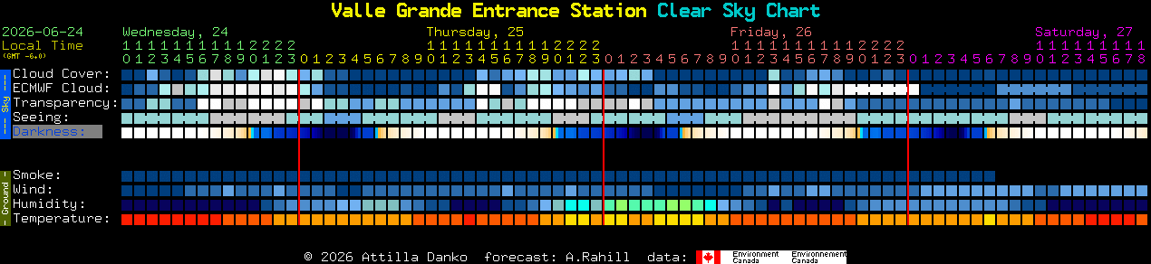 Current forecast for Valle Grande Entrance Station Clear Sky Chart
