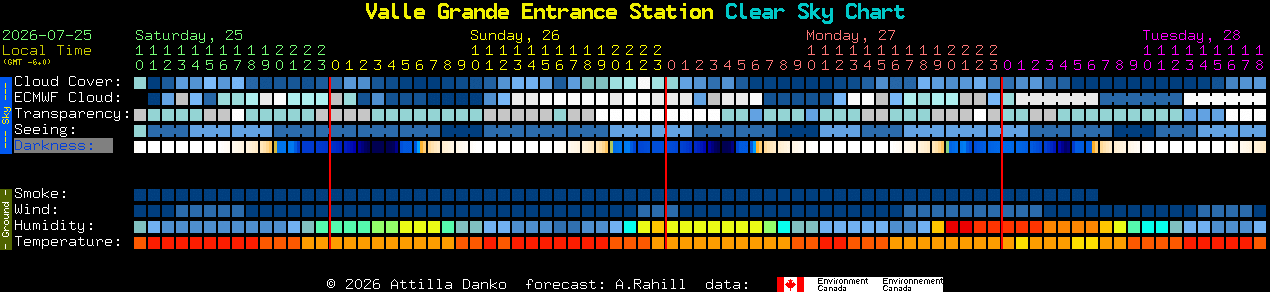 Current forecast for Valle Grande Entrance Station Clear Sky Chart