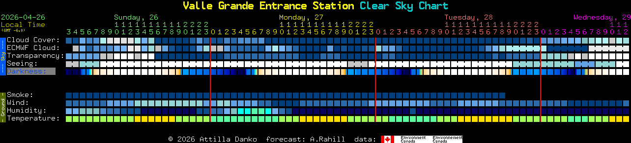 Current forecast for Valle Grande Entrance Station Clear Sky Chart