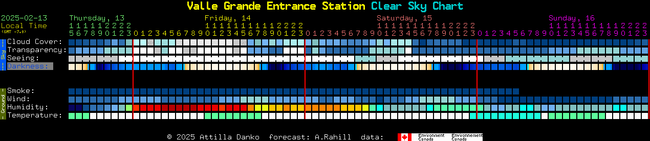 Current forecast for Valle Grande Entrance Station Clear Sky Chart