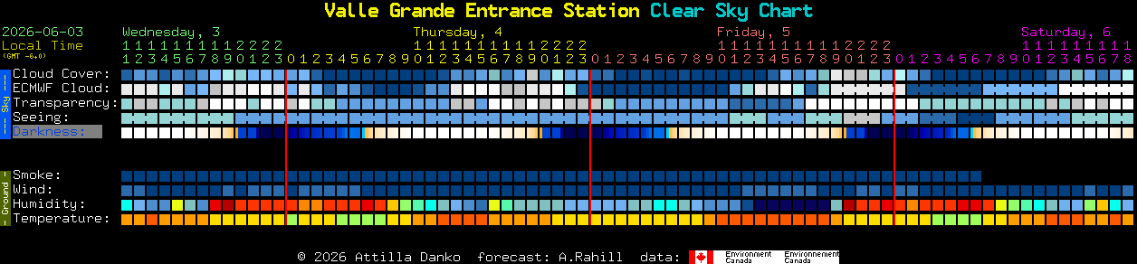 Current forecast for Valle Grande Entrance Station Clear Sky Chart