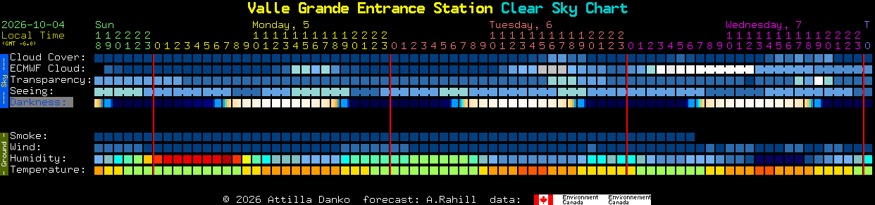Current forecast for Valle Grande Entrance Station Clear Sky Chart