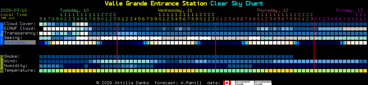 Current forecast for Valle Grande Entrance Station Clear Sky Chart