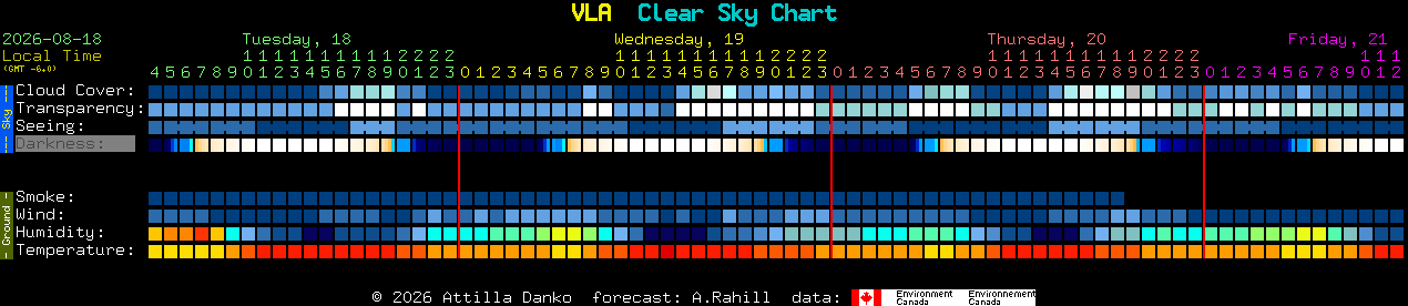Current forecast for VLA Clear Sky Chart