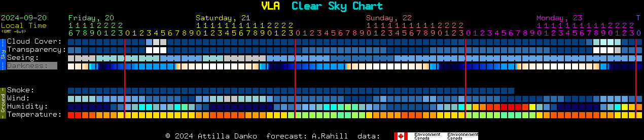 Current forecast for VLA Clear Sky Chart