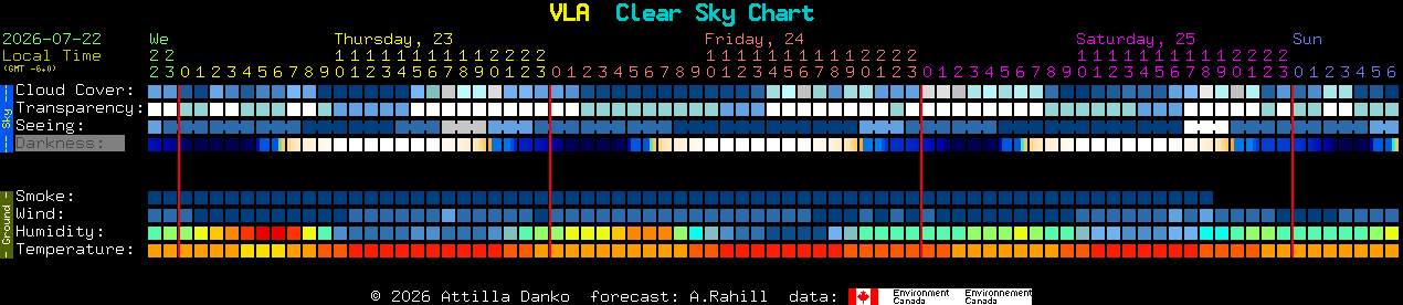 Current forecast for VLA Clear Sky Chart