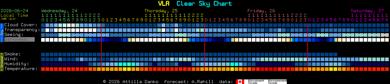 Current forecast for VLA Clear Sky Chart