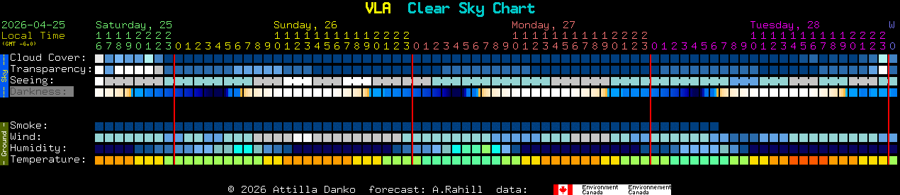 Current forecast for VLA Clear Sky Chart