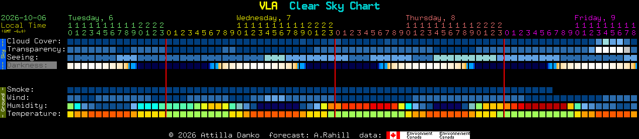 Current forecast for VLA Clear Sky Chart