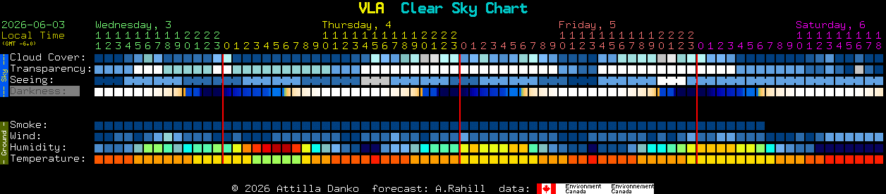 Current forecast for VLA Clear Sky Chart