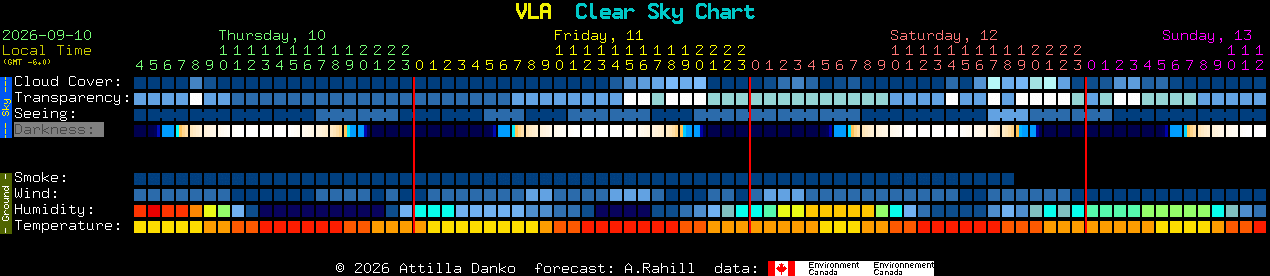 Current forecast for VLA Clear Sky Chart