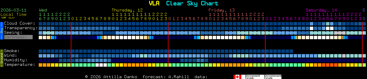 Current forecast for VLA Clear Sky Chart