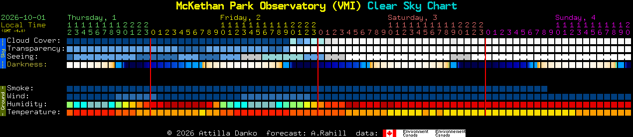 Current forecast for McKethan Park Observatory (VMI) Clear Sky Chart
