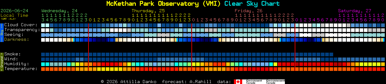 Current forecast for McKethan Park Observatory (VMI) Clear Sky Chart