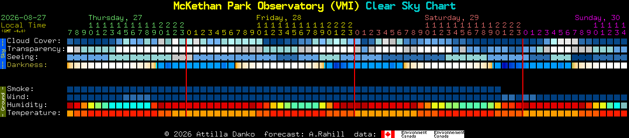 Current forecast for McKethan Park Observatory (VMI) Clear Sky Chart