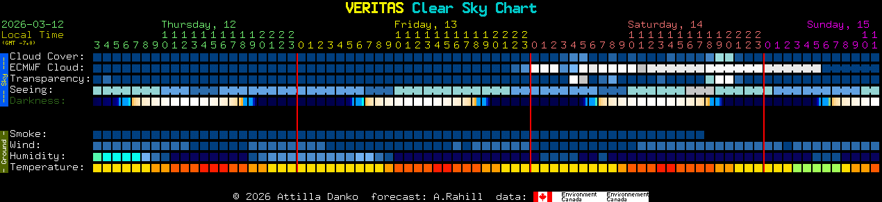 Current forecast for VERITAS Clear Sky Chart