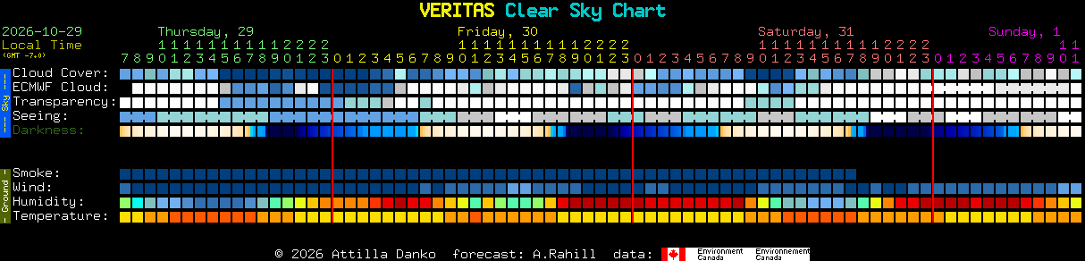 Current forecast for VERITAS Clear Sky Chart