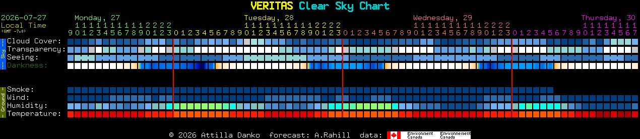 Current forecast for VERITAS Clear Sky Chart