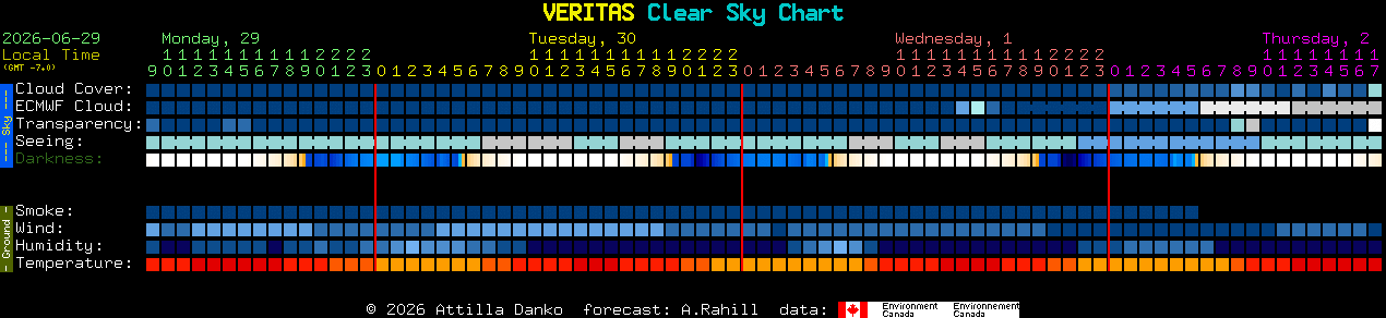 Current forecast for VERITAS Clear Sky Chart