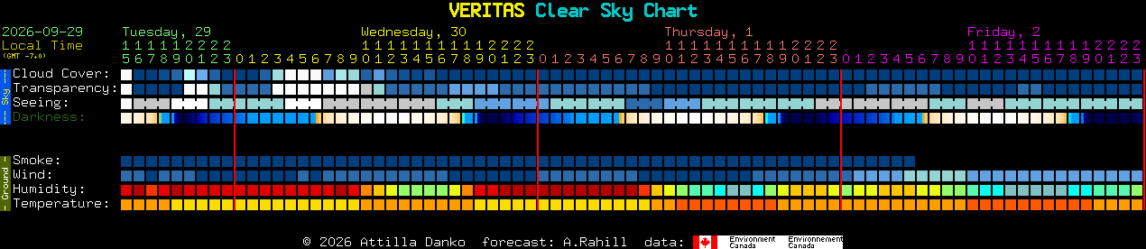Current forecast for VERITAS Clear Sky Chart