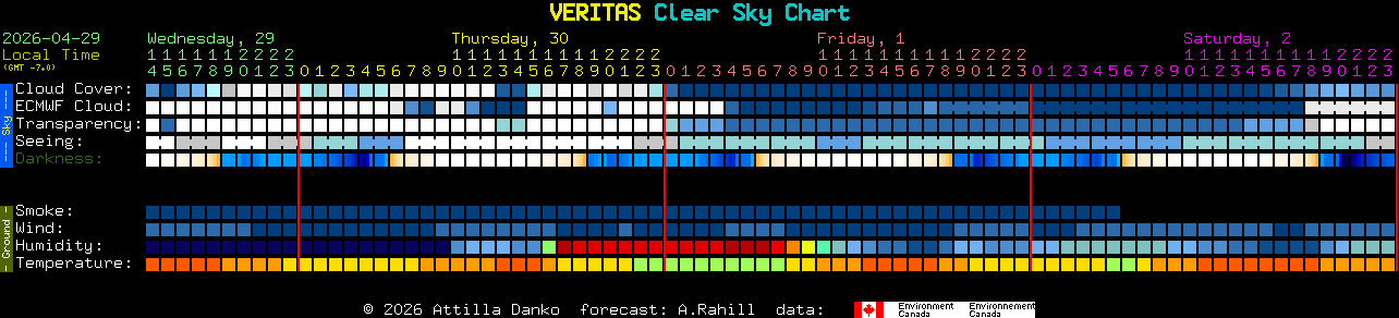 Current forecast for VERITAS Clear Sky Chart