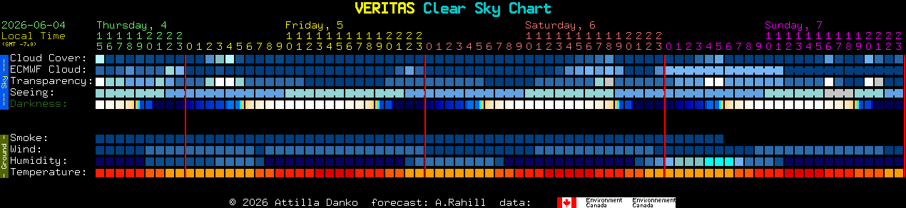 Current forecast for VERITAS Clear Sky Chart
