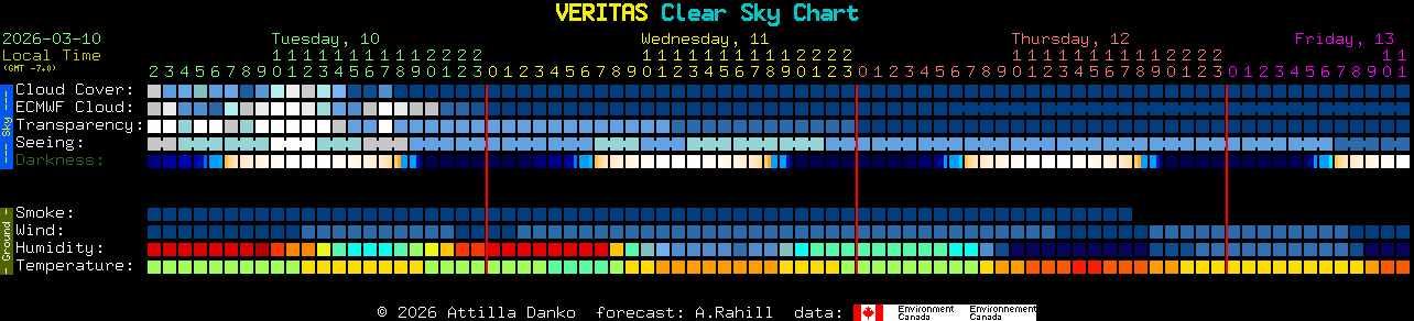 Current forecast for VERITAS Clear Sky Chart