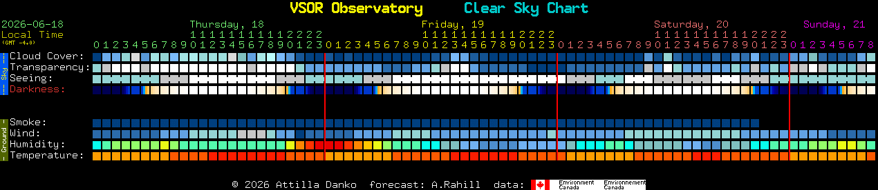 Current forecast for VSOR Observatory Clear Sky Chart