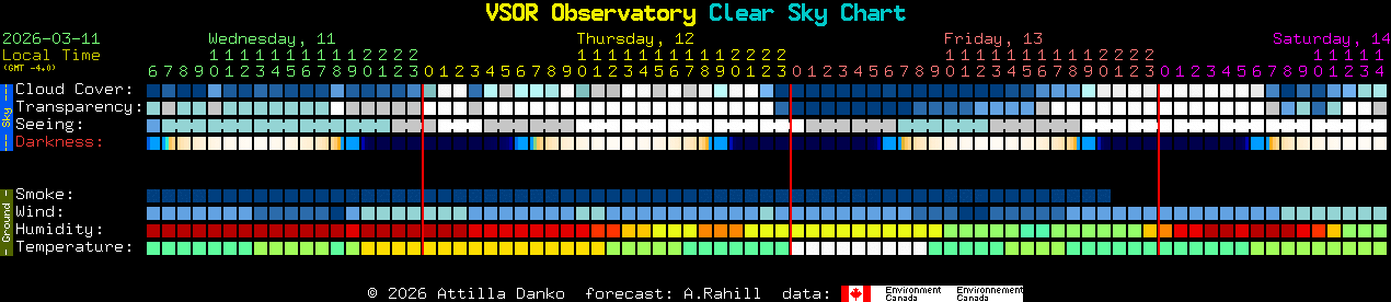 Current forecast for VSOR Observatory Clear Sky Chart