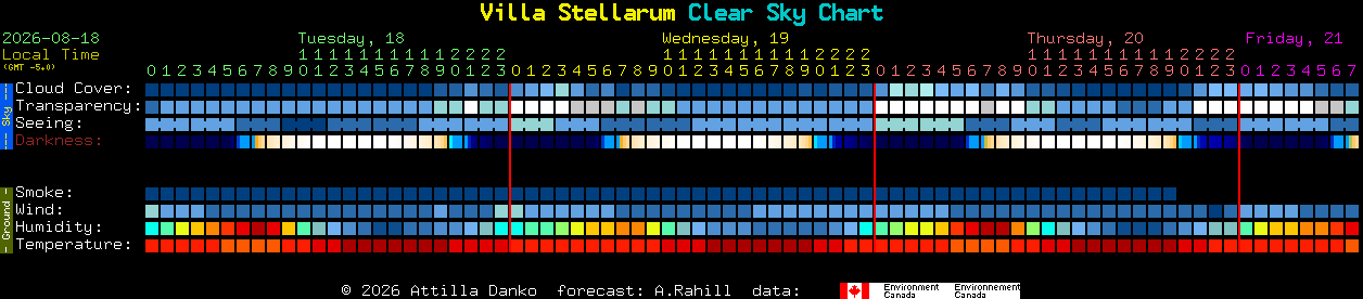 Current forecast for Villa Stellarum Clear Sky Chart