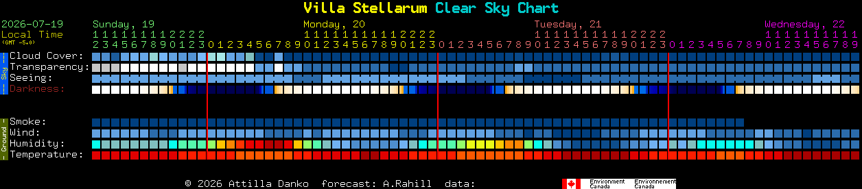 Current forecast for Villa Stellarum Clear Sky Chart