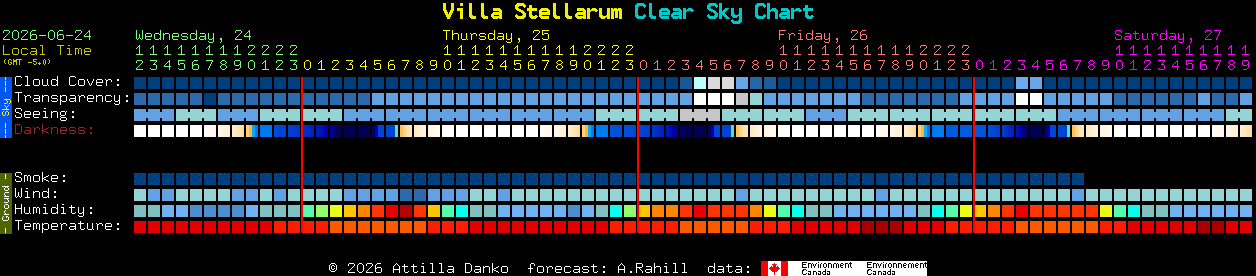 Current forecast for Villa Stellarum Clear Sky Chart