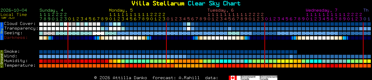 Current forecast for Villa Stellarum Clear Sky Chart