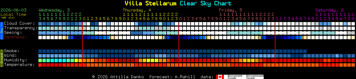 Current forecast for Villa Stellarum Clear Sky Chart