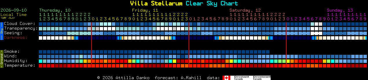 Current forecast for Villa Stellarum Clear Sky Chart
