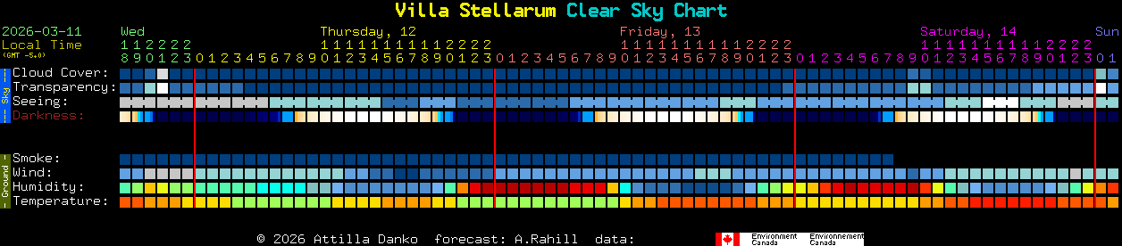 Current forecast for Villa Stellarum Clear Sky Chart