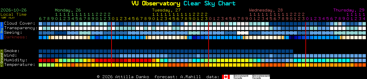 Current forecast for VU Observatory Clear Sky Chart
