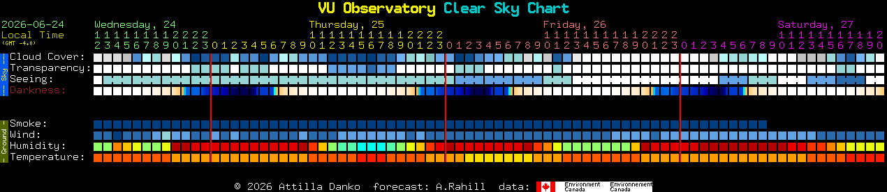 Current forecast for VU Observatory Clear Sky Chart