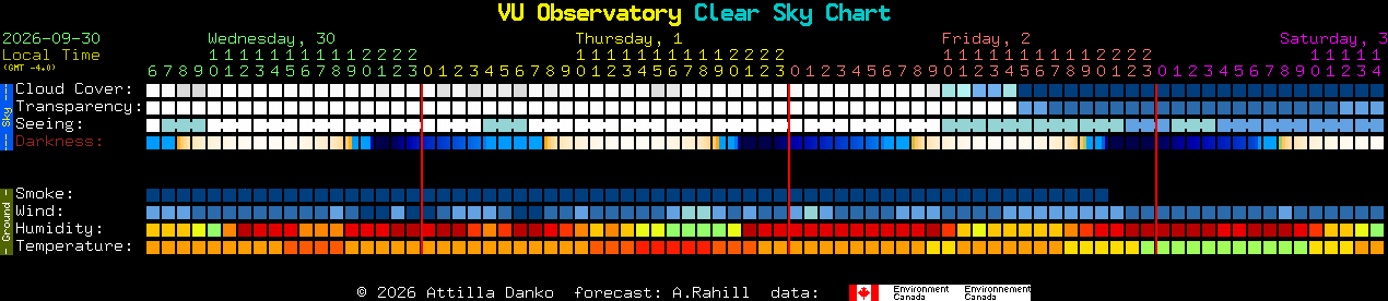 Current forecast for VU Observatory Clear Sky Chart