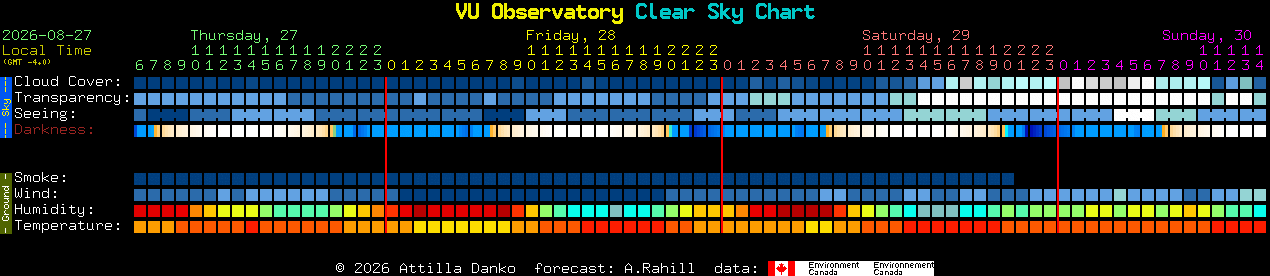 Current forecast for VU Observatory Clear Sky Chart