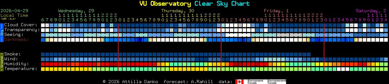 Current forecast for VU Observatory Clear Sky Chart