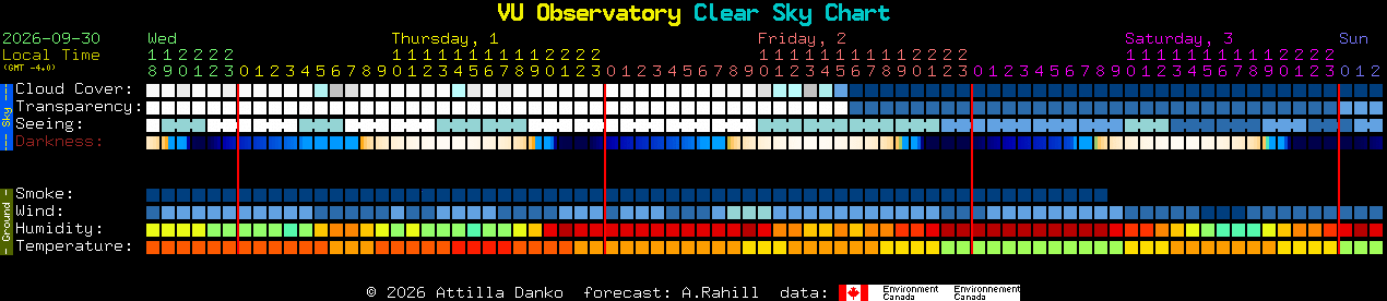 Current forecast for VU Observatory Clear Sky Chart