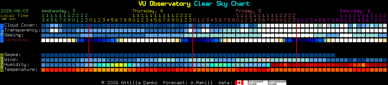 Current forecast for VU Observatory Clear Sky Chart