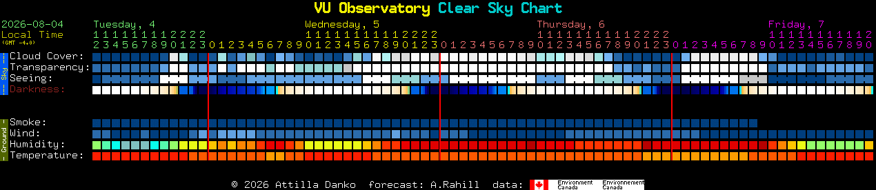 Current forecast for VU Observatory Clear Sky Chart