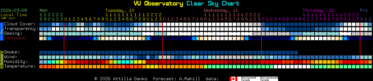 Current forecast for VU Observatory Clear Sky Chart