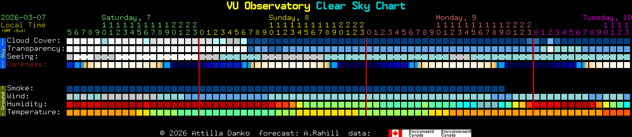 Current forecast for VU Observatory Clear Sky Chart