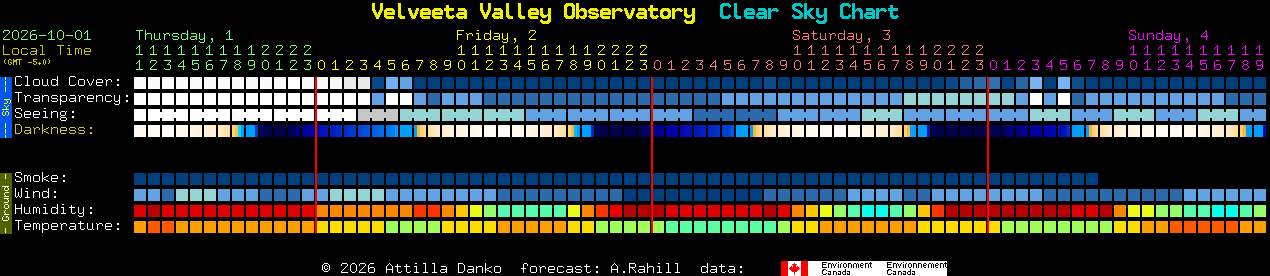 Current forecast for Velveeta Valley Observatory Clear Sky Chart